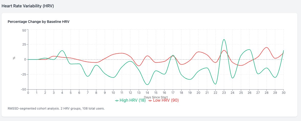 HRV Percentage Change by Baseline HRV — Low HRV (90 users) vs High HRV (18 users) over 30 days