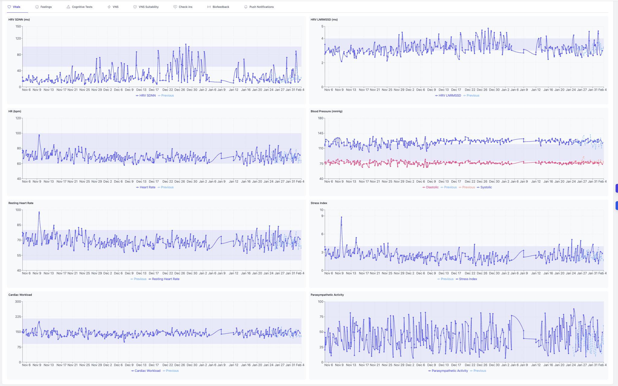User A vitals dashboard — 8 biometric dimensions, Nov 6 to Feb 4