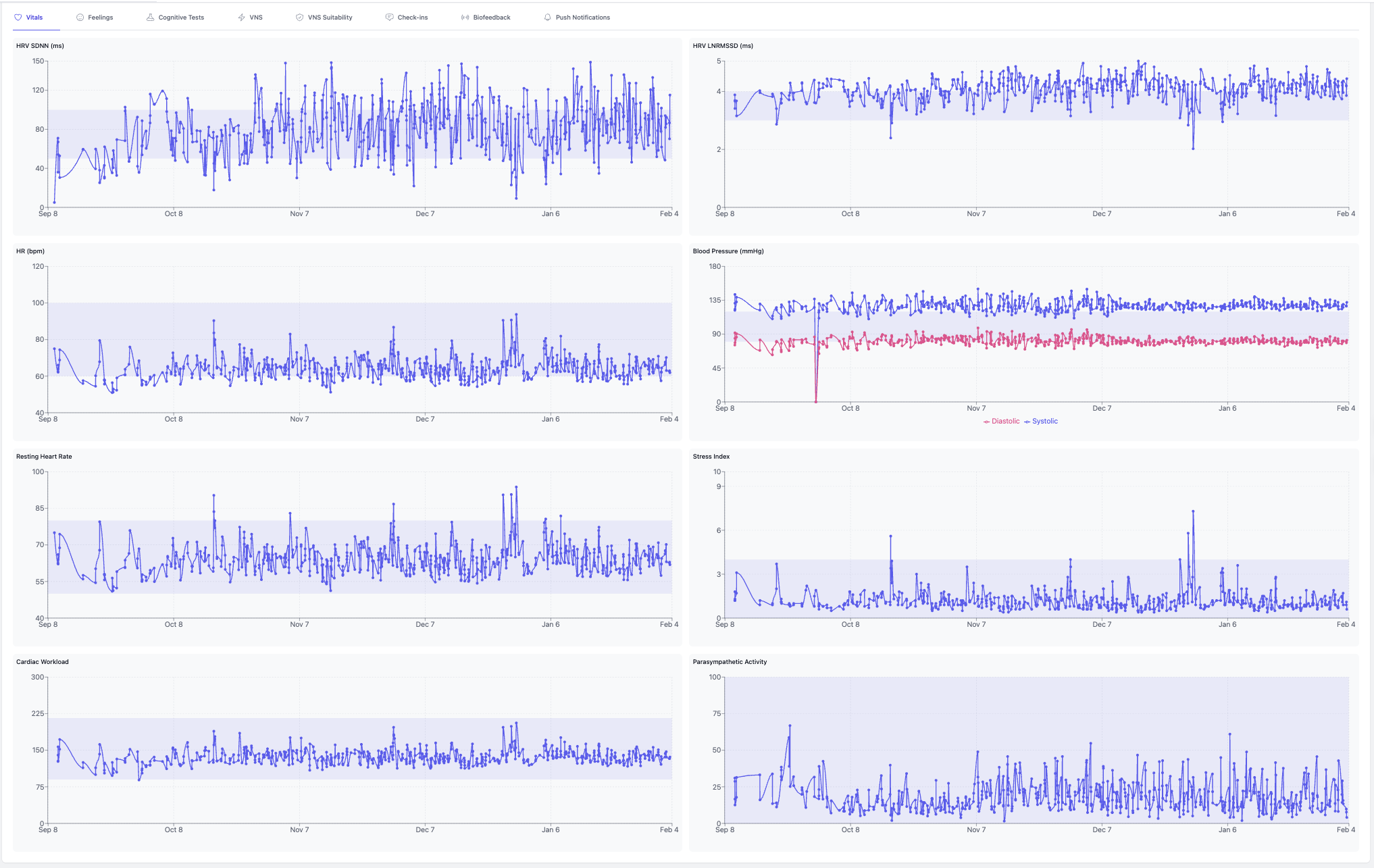 User B vitals dashboard — 8 biometric dimensions, Sep 8 to Feb 4